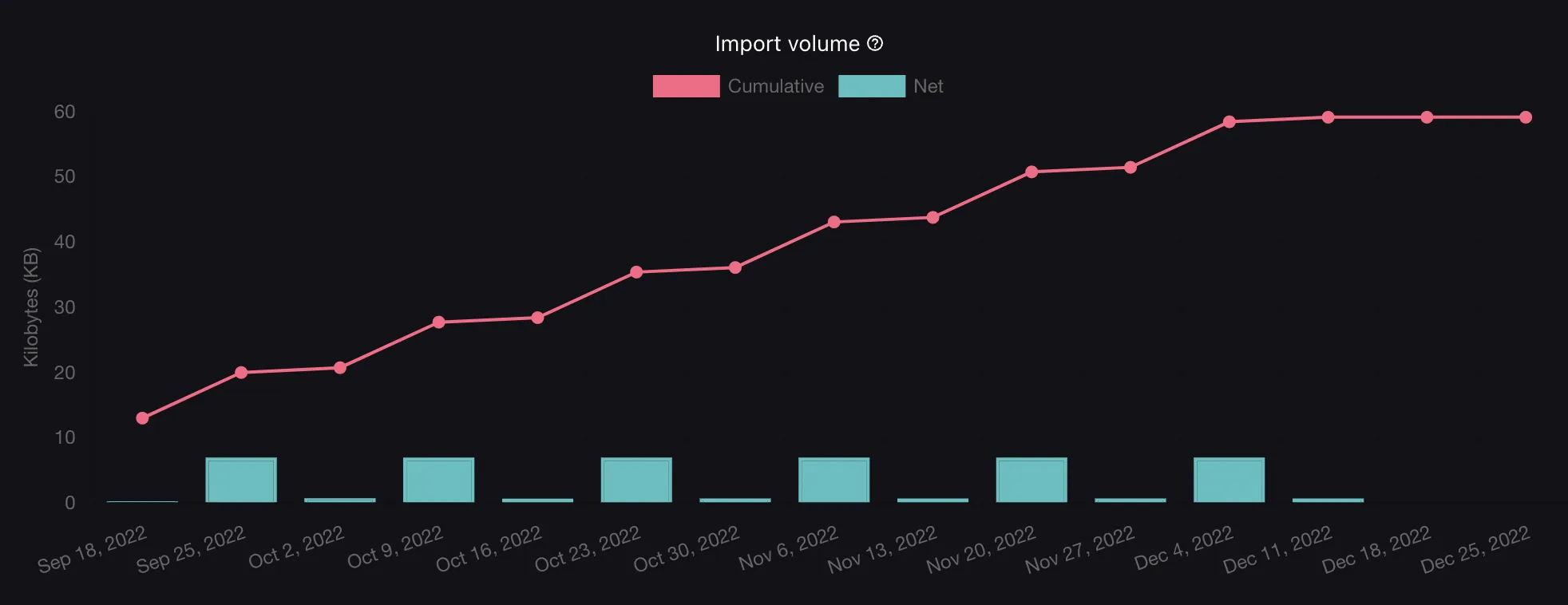 Import volume chart