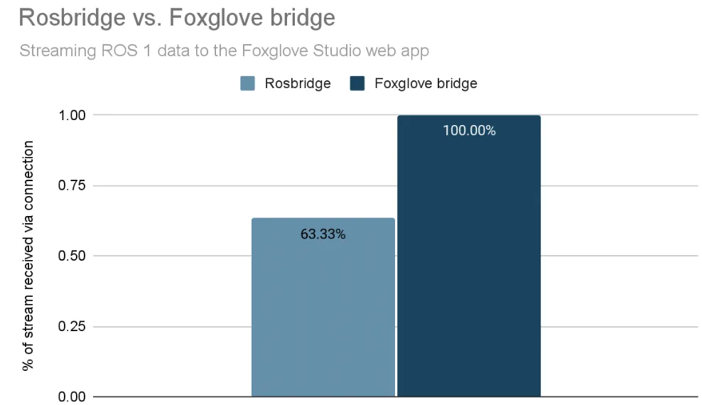 Rosbridge vs. Foxglove Bridge performance