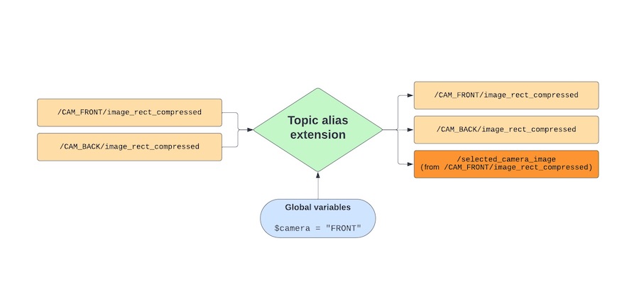 Introducing Topic Alias Extensions in Foxglove Studio