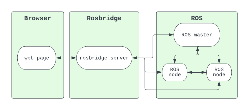 Using Rosbridge with ROS 1