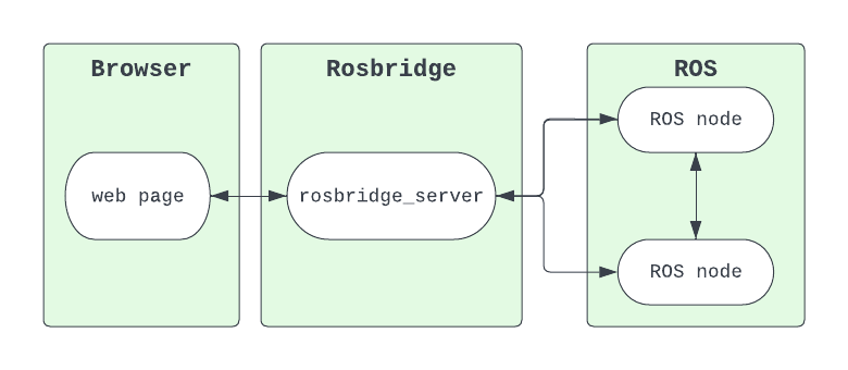 Using Rosbridge with ROS 2